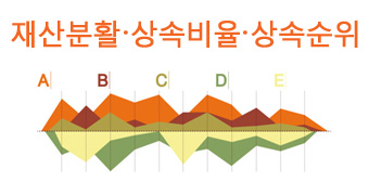 재산분할·상속비율·상속순위